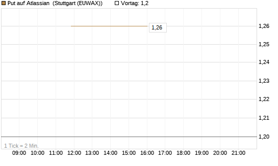 Put auf Atlassian [J.P. Morgan Structured Products B.V.] Chart