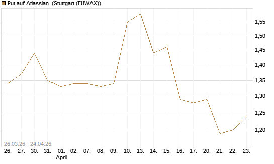 Put auf Atlassian [J.P. Morgan Structured Products B.V.] Chart