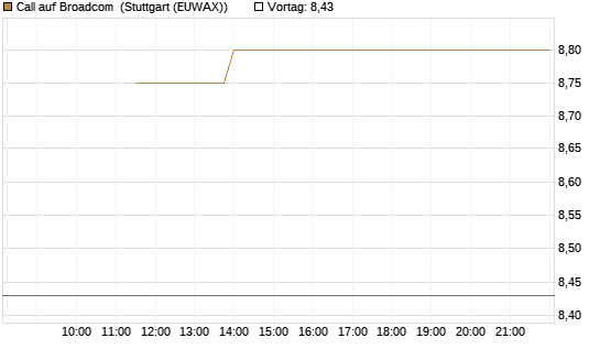 Call auf Broadcom [J.P. Morgan Structured Products B.V.] Chart