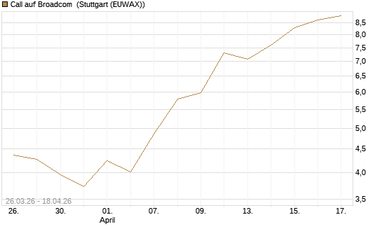 Call auf Broadcom [J.P. Morgan Structured Products B.V.] Chart