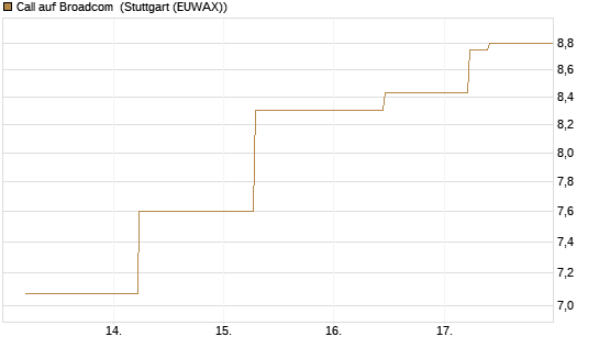 Call auf Broadcom [J.P. Morgan Structured Products B.V.] Chart