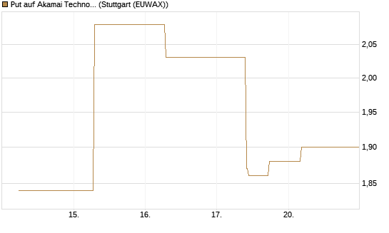 Put auf Akamai Technologies [J.P. Morgan Structured Products B.V.] Chart
