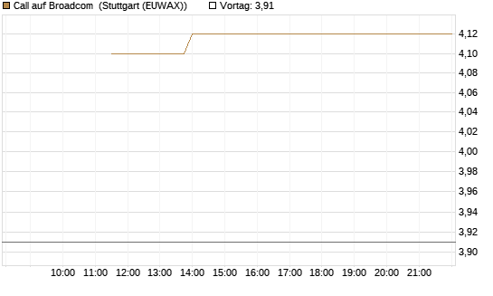Call auf Broadcom [J.P. Morgan Structured Products B.V.] Chart