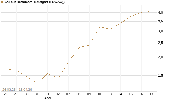 Call auf Broadcom [J.P. Morgan Structured Products B.V.] Chart