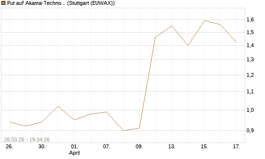 Put auf Akamai Technologies [J.P. Morgan Structured Products B.V.] Chart