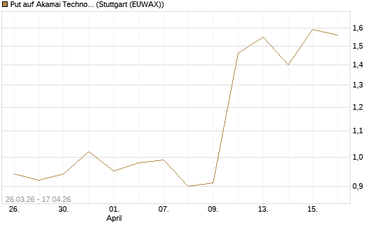 Put auf Akamai Technologies [J.P. Morgan Structured Products B.V.] Chart