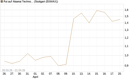 Put auf Akamai Technologies [J.P. Morgan Structured Products B.V.] Chart