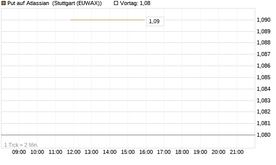Put auf Atlassian [J.P. Morgan Structured Products B.V.] Chart