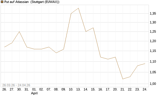 Put auf Atlassian [J.P. Morgan Structured Products B.V.] Chart