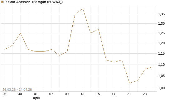 Put auf Atlassian [J.P. Morgan Structured Products B.V.] Chart