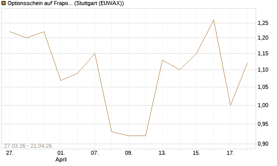 Optionsschein auf Fraport [Goldman Sachs Bank Europe SE] Chart
