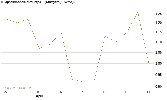 Optionsschein auf Fraport [Goldman Sachs Bank Europe SE] Chart