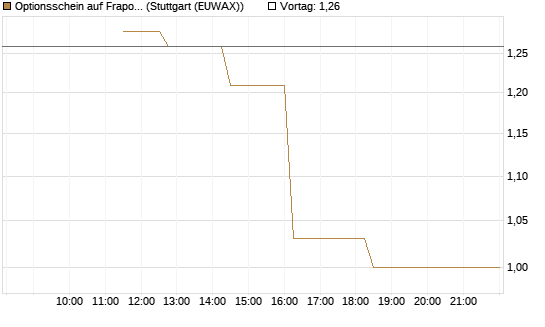 Optionsschein auf Fraport [Goldman Sachs Bank Europe SE] Chart