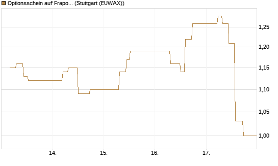Optionsschein auf Fraport [Goldman Sachs Bank Europe SE] Chart