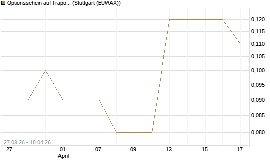 Optionsschein auf Fraport [Goldman Sachs Bank Europe SE] Chart