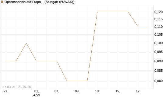 Optionsschein auf Fraport [Goldman Sachs Bank Europe SE] Chart