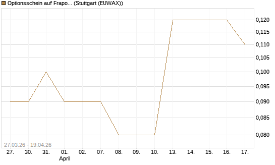 Optionsschein auf Fraport [Goldman Sachs Bank Europe SE] Chart