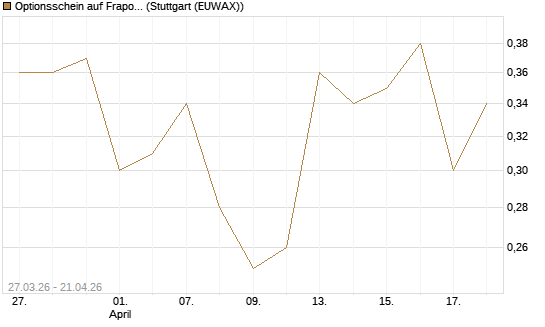 Optionsschein auf Fraport [Goldman Sachs Bank Europe SE] Chart