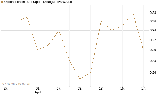 Optionsschein auf Fraport [Goldman Sachs Bank Europe SE] Chart