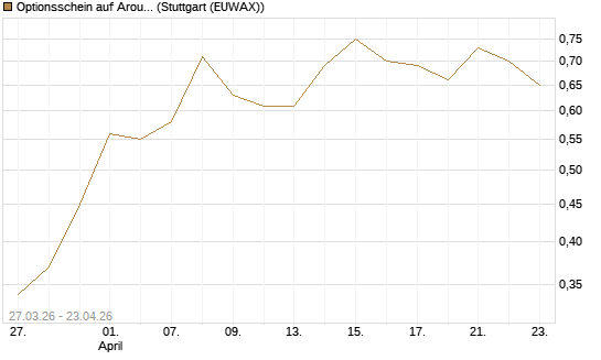 Optionsschein auf Aroundtown Property Holdings [Goldman Sachs Bank Europe SE] Chart