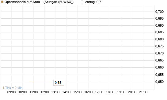 Optionsschein auf Aroundtown Property Holdings [Goldman Sachs Bank Europe SE] Chart