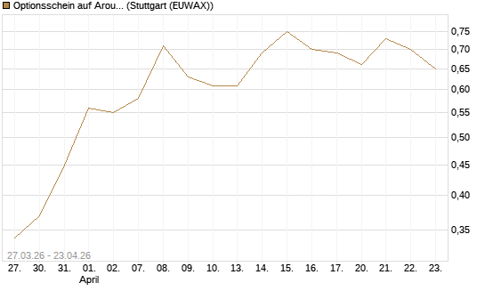 Optionsschein auf Aroundtown Property Holdings [Goldman Sachs Bank Europe SE] Chart