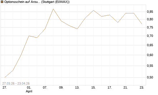 Optionsschein auf Aroundtown Property Holdings [Goldman Sachs Bank Europe SE] Chart