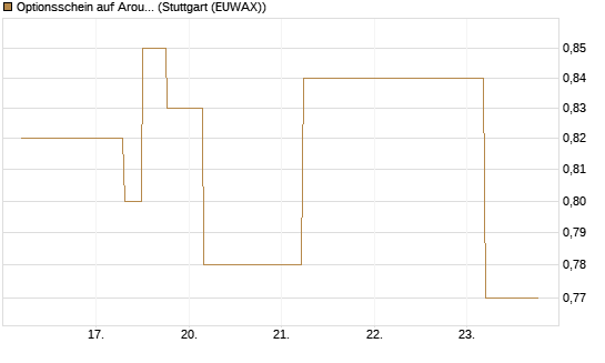 Optionsschein auf Aroundtown Property Holdings [Goldman Sachs Bank Europe SE] Chart