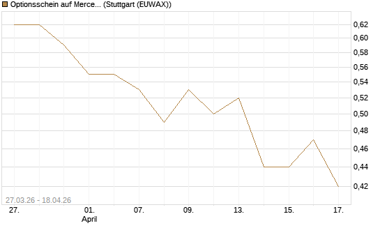 Optionsschein auf Mercedes-Benz Group [Goldman Sachs Bank Europe SE] Chart