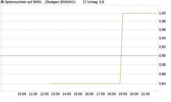 Optionsschein auf BMW St [Goldman Sachs Bank Europe SE] Chart