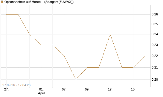 Optionsschein auf Mercedes-Benz Group [Goldman Sachs Bank Europe SE] Chart