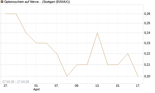 Optionsschein auf Mercedes-Benz Group [Goldman Sachs Bank Europe SE] Chart