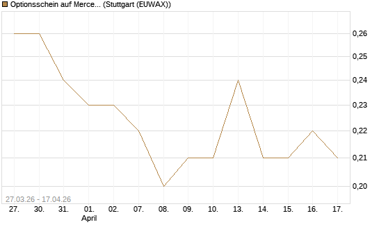 Optionsschein auf Mercedes-Benz Group [Goldman Sachs Bank Europe SE] Chart
