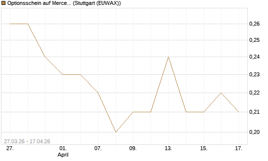 Optionsschein auf Mercedes-Benz Group [Goldman Sachs Bank Europe SE] Chart