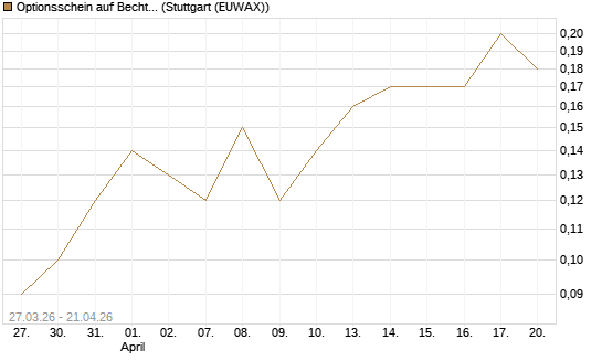 Optionsschein auf Bechtle [Goldman Sachs Bank Europe SE] Chart