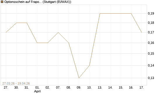 Optionsschein auf Fraport [Goldman Sachs Bank Europe SE] Chart