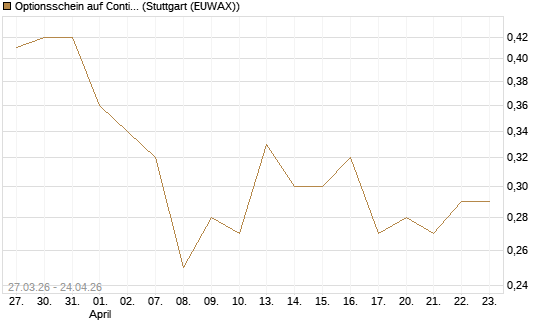 Optionsschein auf Continental [Goldman Sachs Bank Europe SE] Chart
