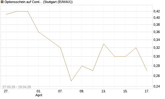 Optionsschein auf Continental [Goldman Sachs Bank Europe SE] Chart