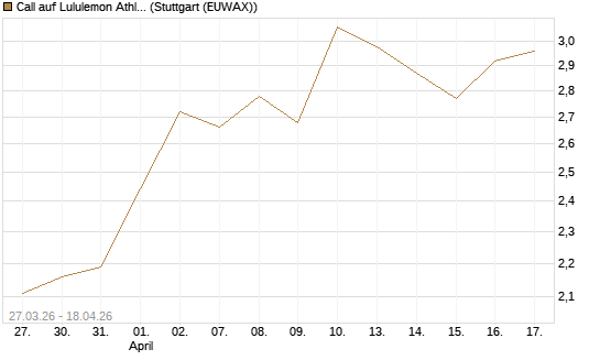 Call auf Lululemon Athletica [BNP Paribas Emissions- und Handelsges.] Chart
