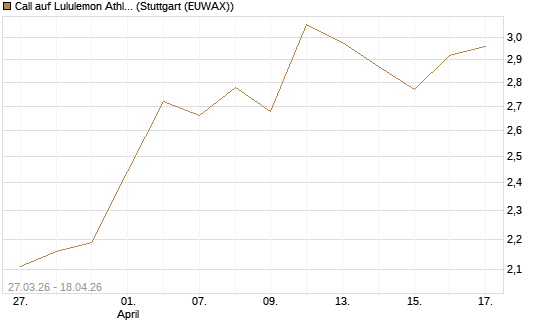 Call auf Lululemon Athletica [BNP Paribas Emissions- und Handelsges.] Chart