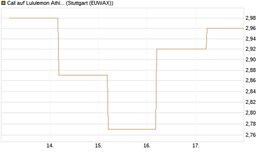 Call auf Lululemon Athletica [BNP Paribas Emissions- und Handelsges.] Chart