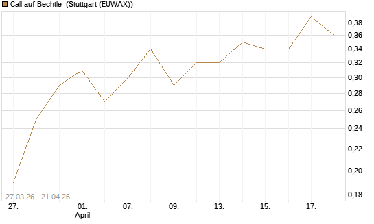 Call auf Bechtle [BNP Paribas Emissions- und Handelsges.] Chart