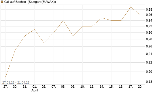 Call auf Bechtle [BNP Paribas Emissions- und Handelsges.] Chart