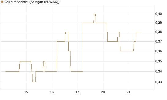 Call auf Bechtle [BNP Paribas Emissions- und Handelsges.] Chart