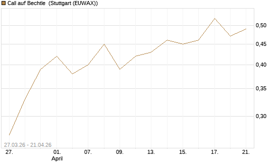 Call auf Bechtle [BNP Paribas Emissions- und Handelsges.] Chart