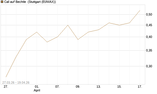 Call auf Bechtle [BNP Paribas Emissions- und Handelsges.] Chart