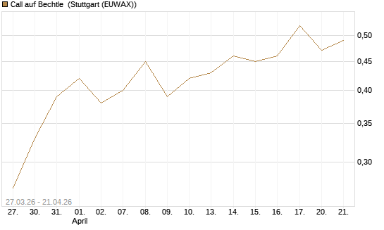 Call auf Bechtle [BNP Paribas Emissions- und Handelsges.] Chart