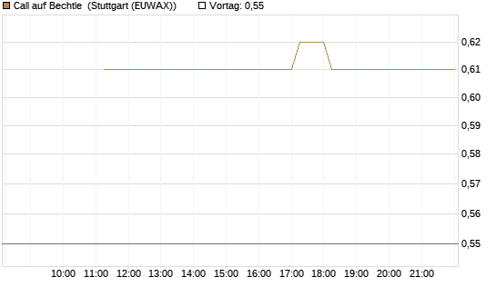 Call auf Bechtle [BNP Paribas Emissions- und Handelsges.] Chart