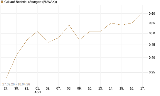 Call auf Bechtle [BNP Paribas Emissions- und Handelsges.] Chart