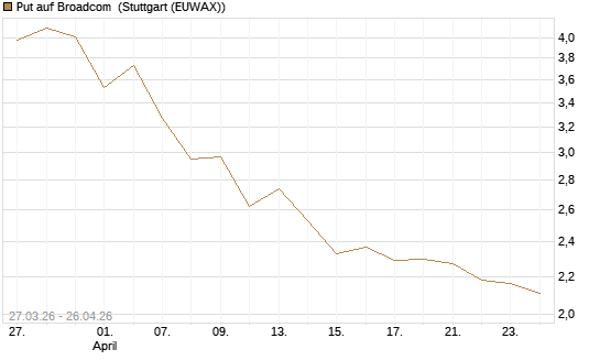 Put auf Broadcom [BNP Paribas Emissions- und Handelsges.] Chart
